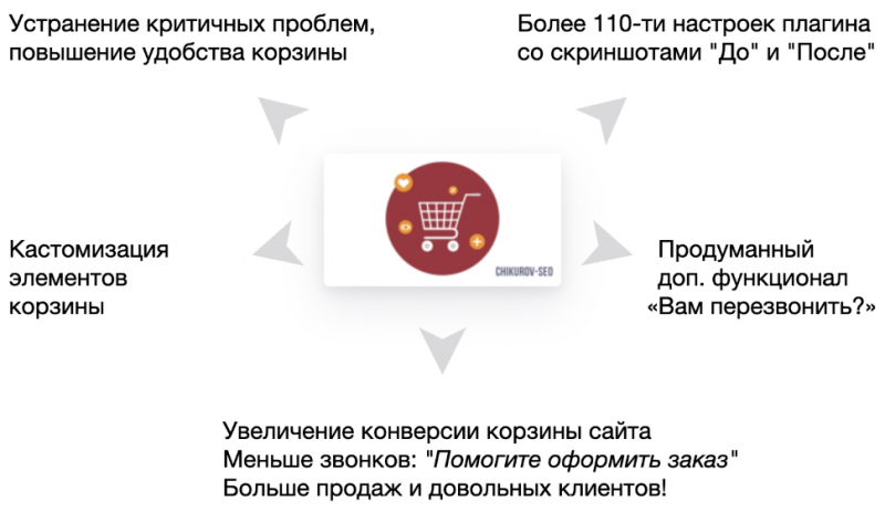 Плагин «Доработки оформления заказа в корзине»