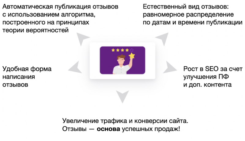 Плагин «Публикатор отзывов о товарах»