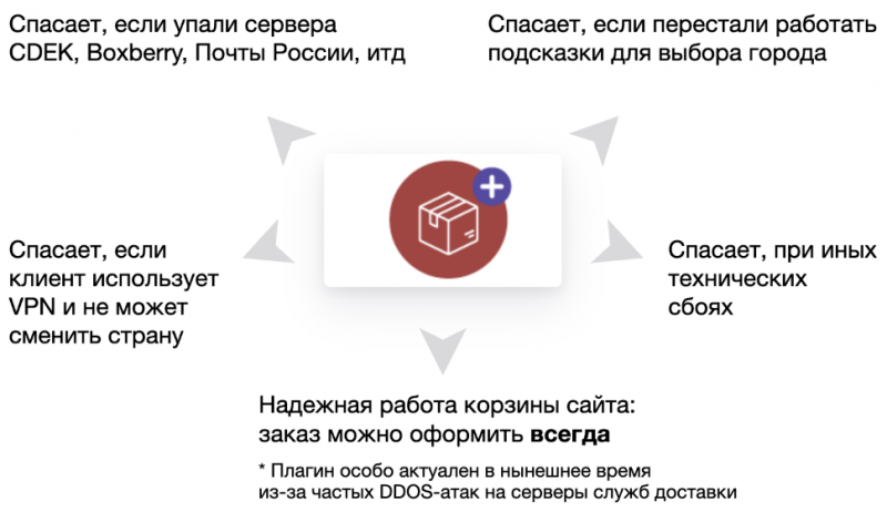 Плагин «Резервный способ доставки»
