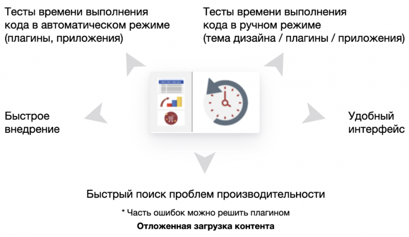 Плагин «Мониторинг быстродействия плагинов и тем дизайна»