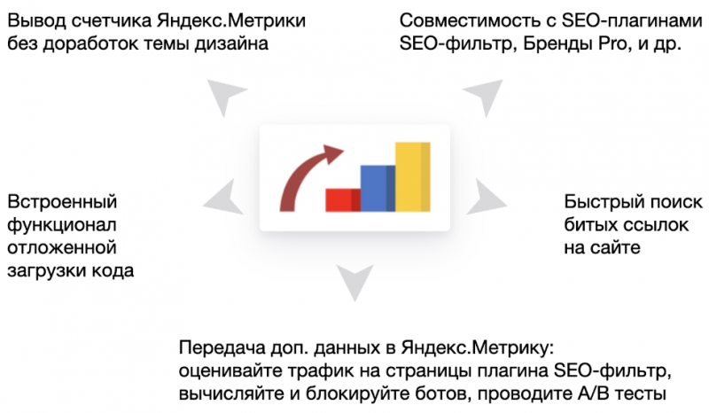 Плагин «SEO Яндекс.Метрика»