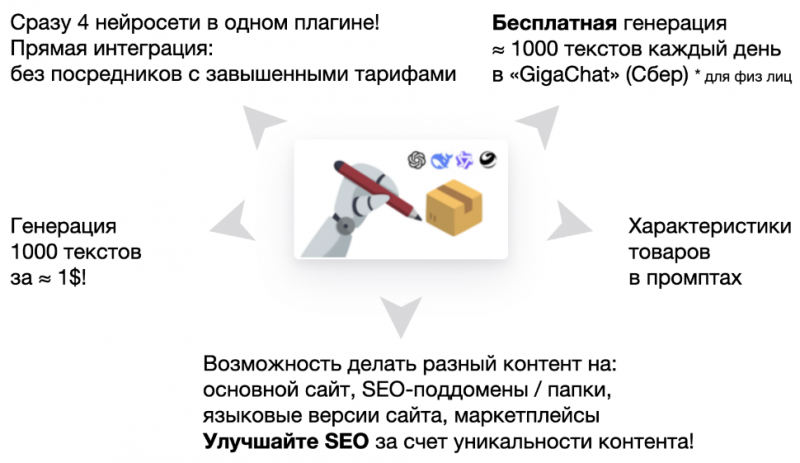 Плагин «ИИ: генерация контента для товаров (ChatGPT, DeepSeek, Qwen, GigaChat)»