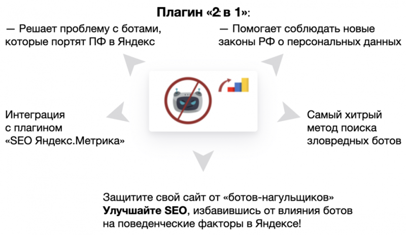 Плагин «Антибот + Всплывающее уведомление о сборе персональных данных»