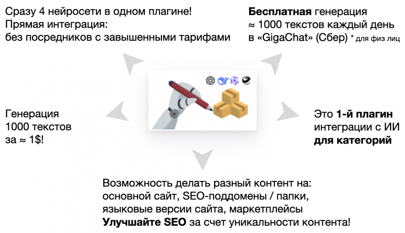 Плагин «ИИ: генерация контента для категорий (ChatGPT, DeepSeek, Qwen, GigaChat)»